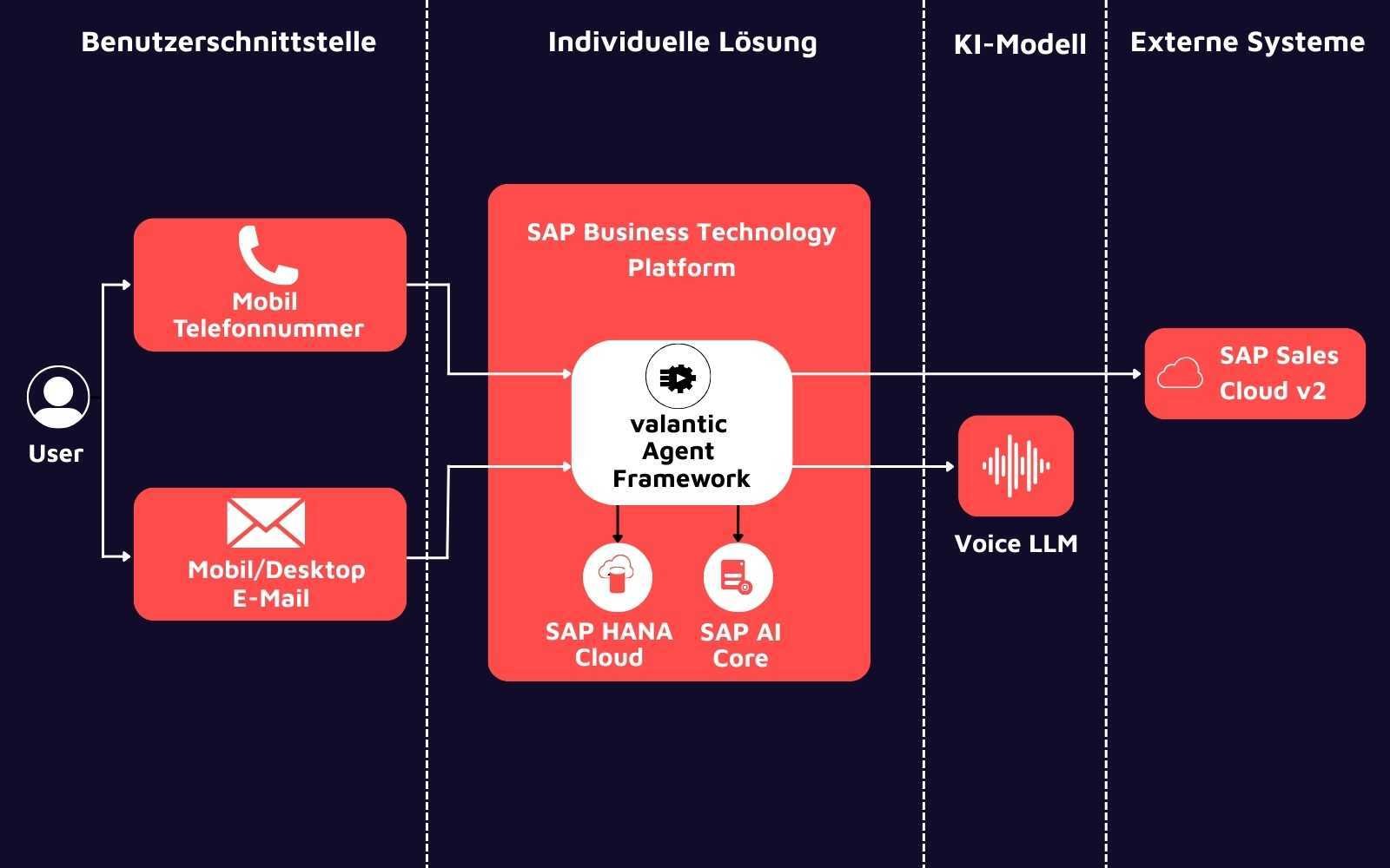 Grafische Darstellung der Voice-Agent-Lösung von valantic